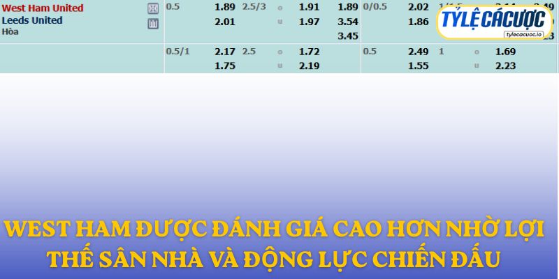 West Ham được đánh giá cao hơn nhờ lợi thế sân nhà và động lực chiến đấu