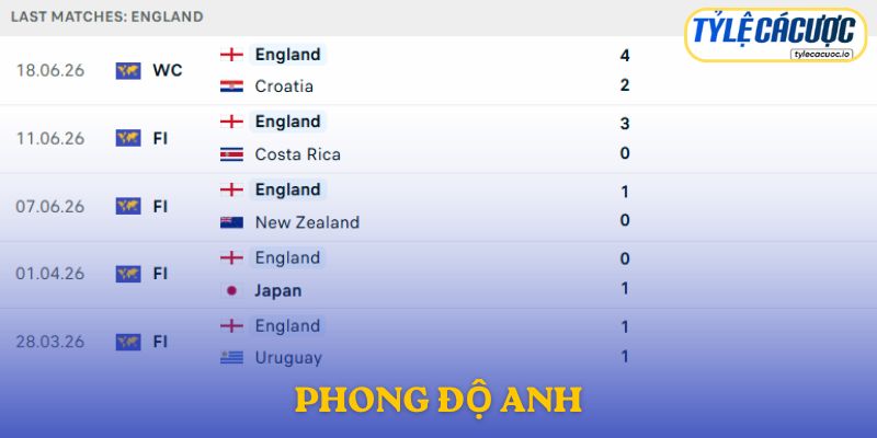 Phong độ Anh