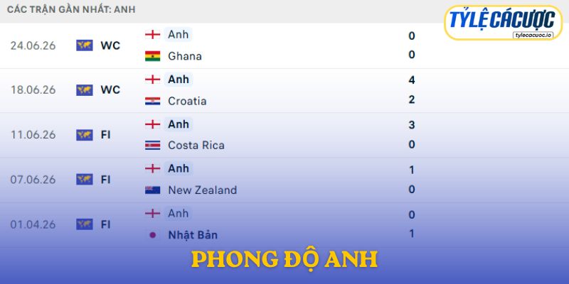 Phong độ Anh