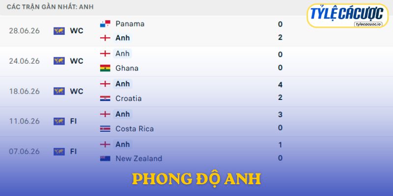 Phong độ Anh