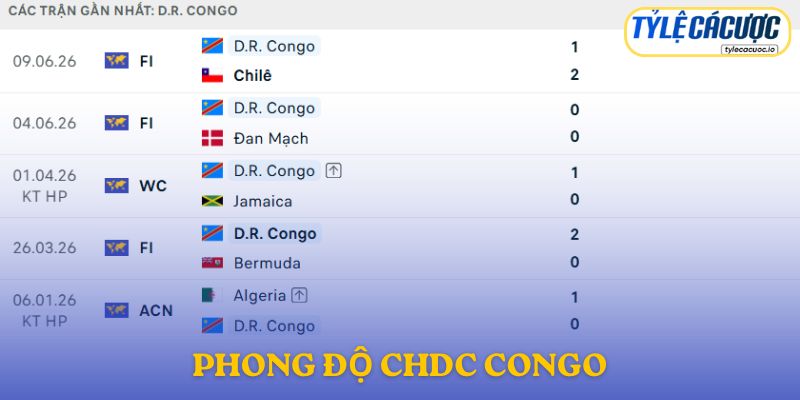 Phong độ CHDC Congo