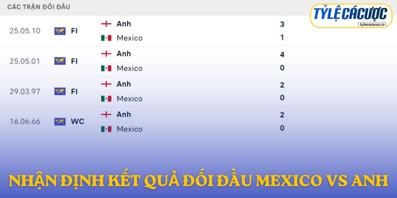 Nhận định kết quả đối đầu giữa Mexico vs Anh