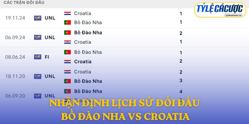 Kết quả đối đầu Bồ Đào Nha vs Croatia