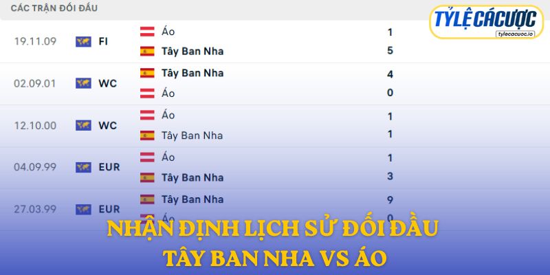 Kết quả đối đầu Tây Ban Nha vs Áo