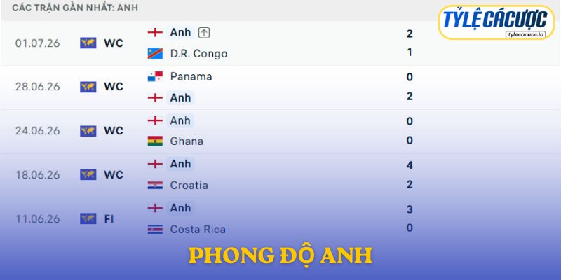 Phong độ tuyển Anh