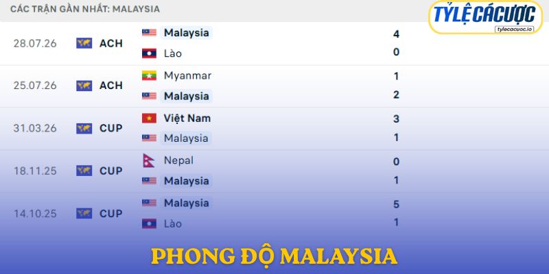 Phong độ Malaysia