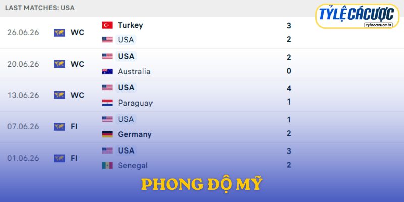 Phong độ đội tuyển Mỹ