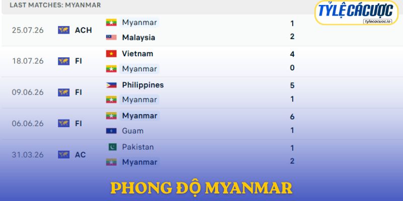 Phong độ Myanmar