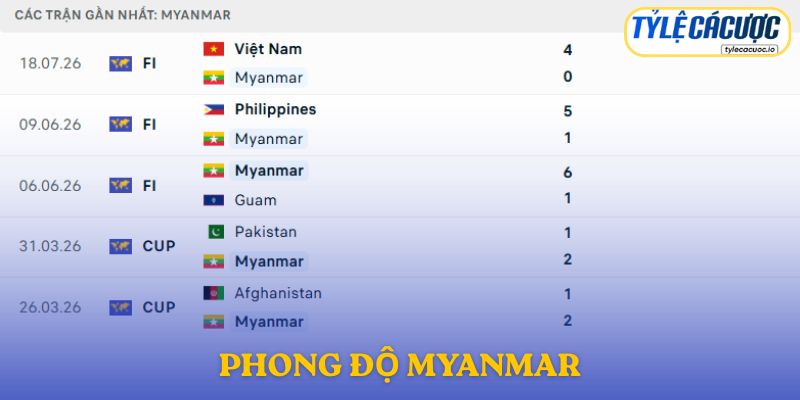 Phong độ Myanmar