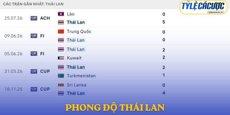 Phong độ Thái Lan