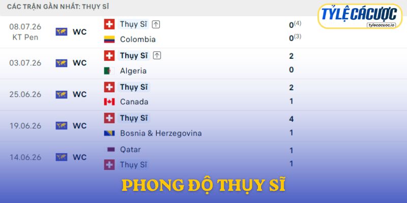 Thụy Sĩ tạo nên kỳ World Cup thành công nhất trong nhiều năm