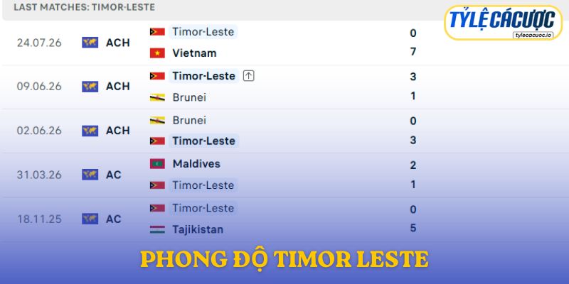 Phong độ Đông Timor